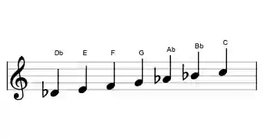 Sheet music of the Db lydian #9 scale in three octaves